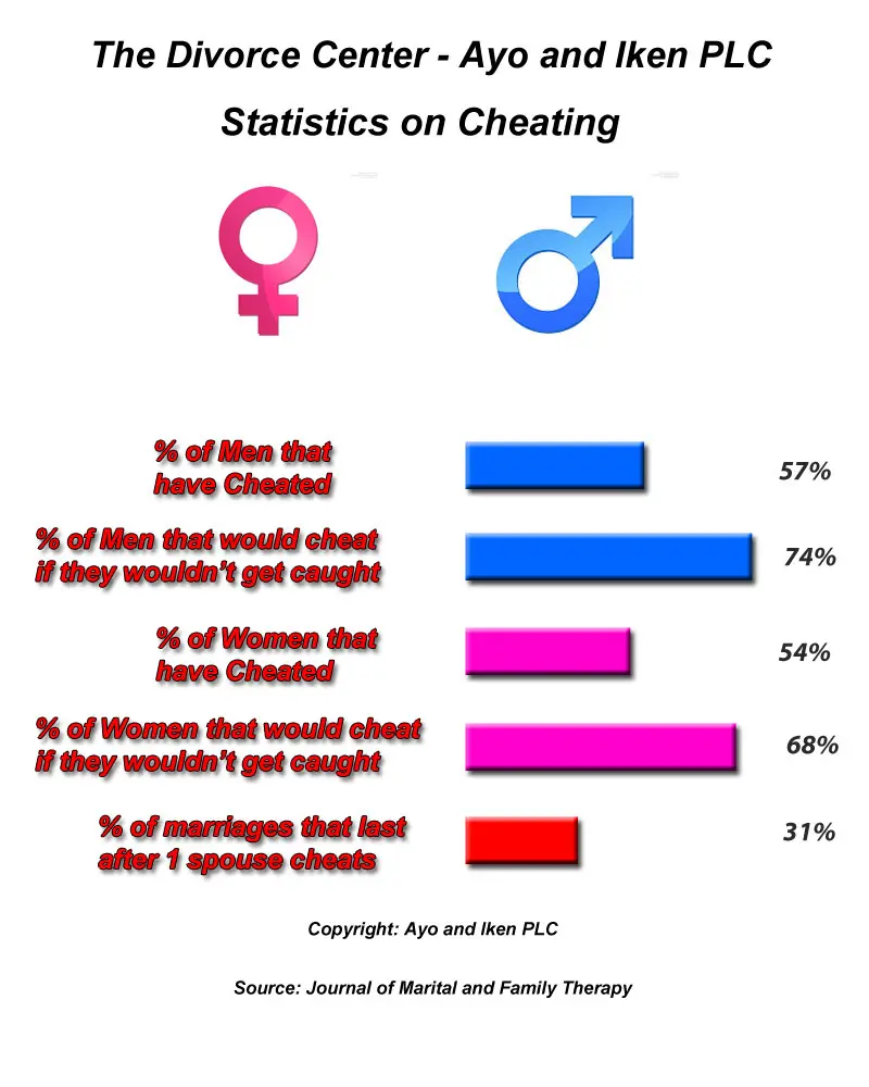 cheating infographic