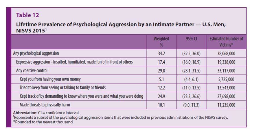 sexual violence by men