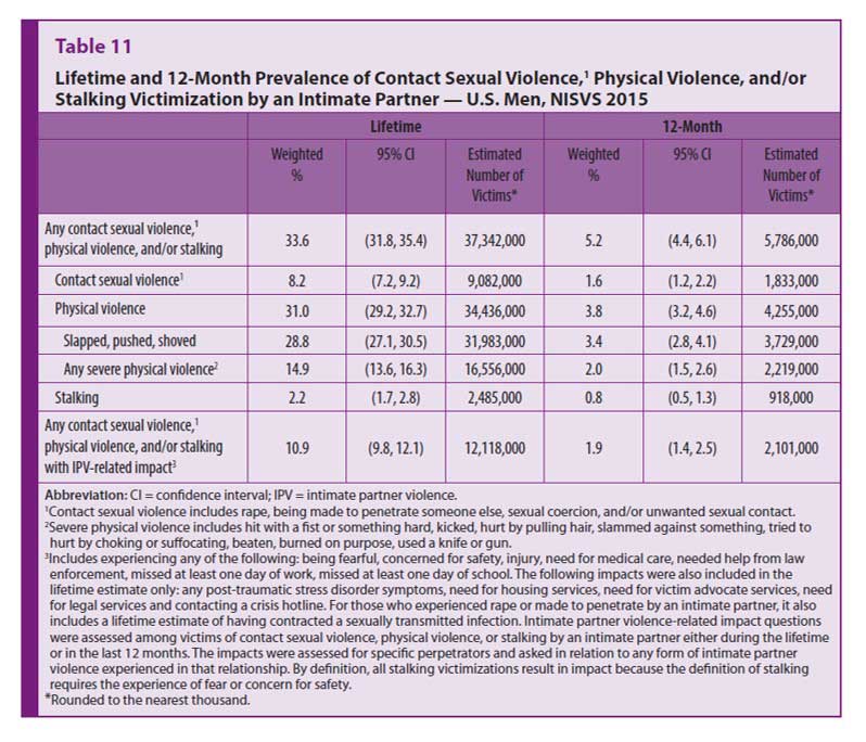 sexual violence rates